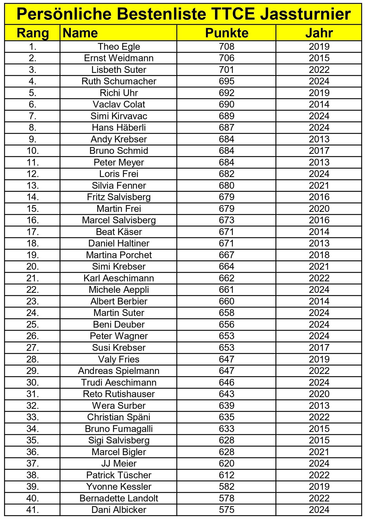 24 Jass Persönliche Bestresultate