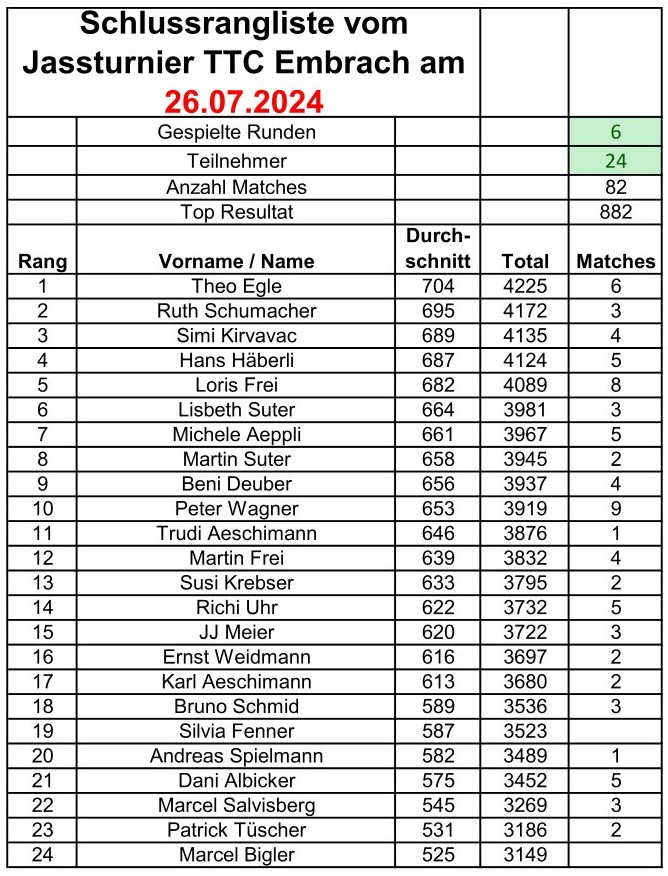 24 Jassrangliste